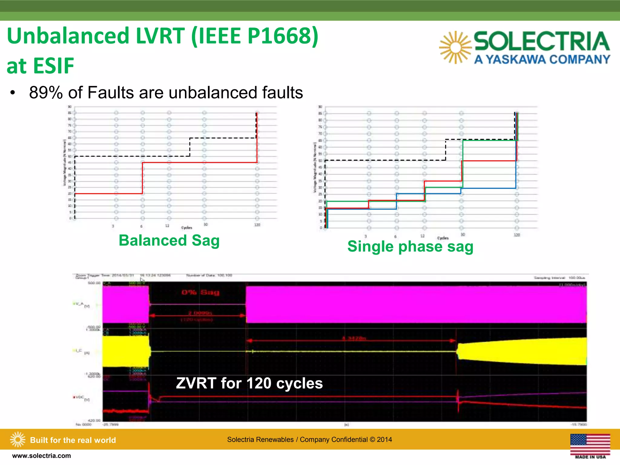 Unbalanced LVRT (IEEE P1668) 
at ESIF 
• 89% of Faults are unbalanced faults 
Balanced Sag Single phase sag 
Built for the real world Solectria Renewables / Company Confidential © 2014 
www.solectria.com 
ZVRT for 120 cycles 
 