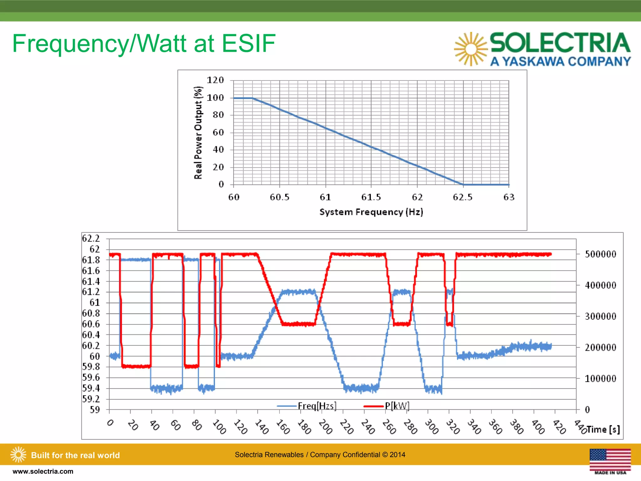 Frequency/Watt at ESIF 
Built for the real world Solectria Renewables / Company Confidential © 2014 
www.solectria.com 
 