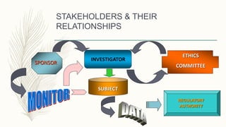 STAKEHOLDERS & THEIR
RELATIONSHIPS
SUBJECT
REGULATORY
AUTHORITY
SPONSOR
ETHICS
COMMITTEE
INVESTIGATOR
 