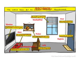 http://www.bonkersworld.net/object-world/
OBJECT-ORIENTED
VenetianBlind Door
Television
Picture
Glass
Sofa
TelevisionRemoteControl
Peephole
 