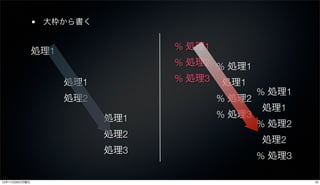 大枠から書く


               処理1               % 処理1
                                 % 処理2 % 処理1

                     処理1         % 処理3 処理1
                                                 % 処理1
                     処理2                 % 処理2
                                                 処理1
                           処理1           % 処理3
                                                 % 処理2
                           処理2
                                                 処理2
                           処理3
                                                 % 処理3

12年11月26日月曜日                                             18
 