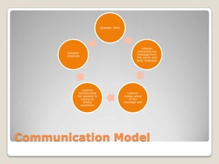Speaker talks




                                                         Listener
                                                      interprets the
       Speaker
                                                      message from
       responds
                                                      the words and
                                                      body language




                 Listener
              clarifies what                     Listener
             the speaker is                    makes sense
                saying by                         of the
                  asking                       message and
                questions




Communication Model
 