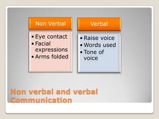 Non Verbal       Verbal

    • Eye contact   • Raise voice
                    • Raise voice
    • Facial        • Words used
      expressions   • Words used
                    • Tone of
                    • Tone of
    • Arms folded     voice
                      voice




Non verbal and verbal
Communication
 