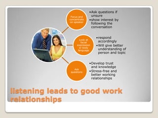 •Ask questions if
               Focus and     unsure
              concentrate   •show interest by
              on speaker
                             following the
                             conversation


                                •respond
                     Look at
                      facial     accordingly
                   expression   •Will give better
                     or body
                    language     understanding of
                                 person and topic


                            •Develop trust
                             and knowledge
                 Ask
               questions    •Stress-free and
                             better working
                             relationships



listening leads to good work
relationships
 