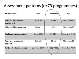 Assessment patterns (n=73 programmes)
Characteristic Low Medium High
Volume of summative
assessment
Below 33 40-48 More than 48
Volume of formative only Below 1 5-19 More than 19
% of tasks by examinations Below 11% 22-31% More than 31%
Variety of assessment
methods
Below 8 11-15 More than 15
Written feedback in words Less than 3,800 6,000-7,600 More than 7,600
 