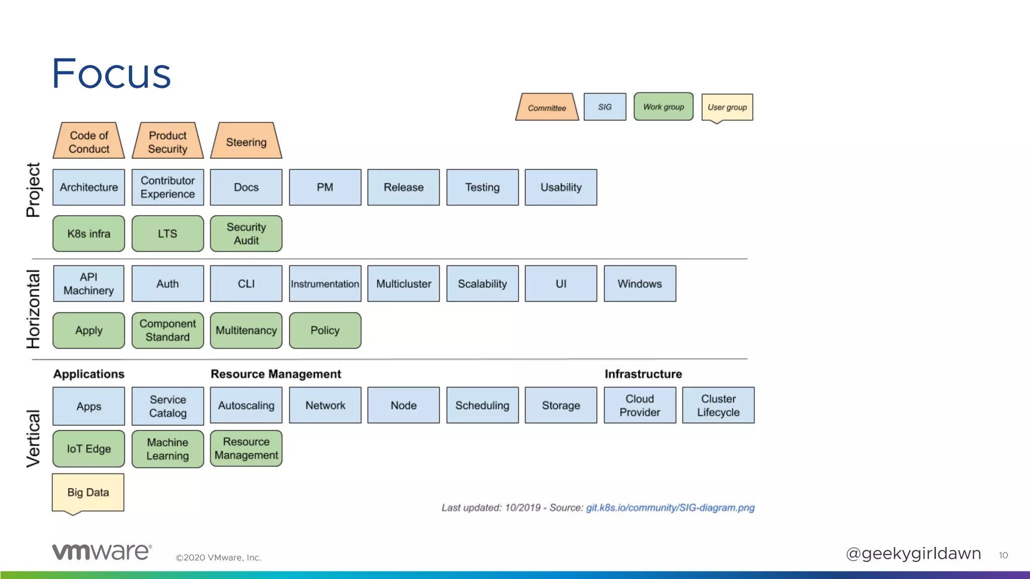 ©2020 VMware, Inc. @geekygirldawn 10
Focus
 
