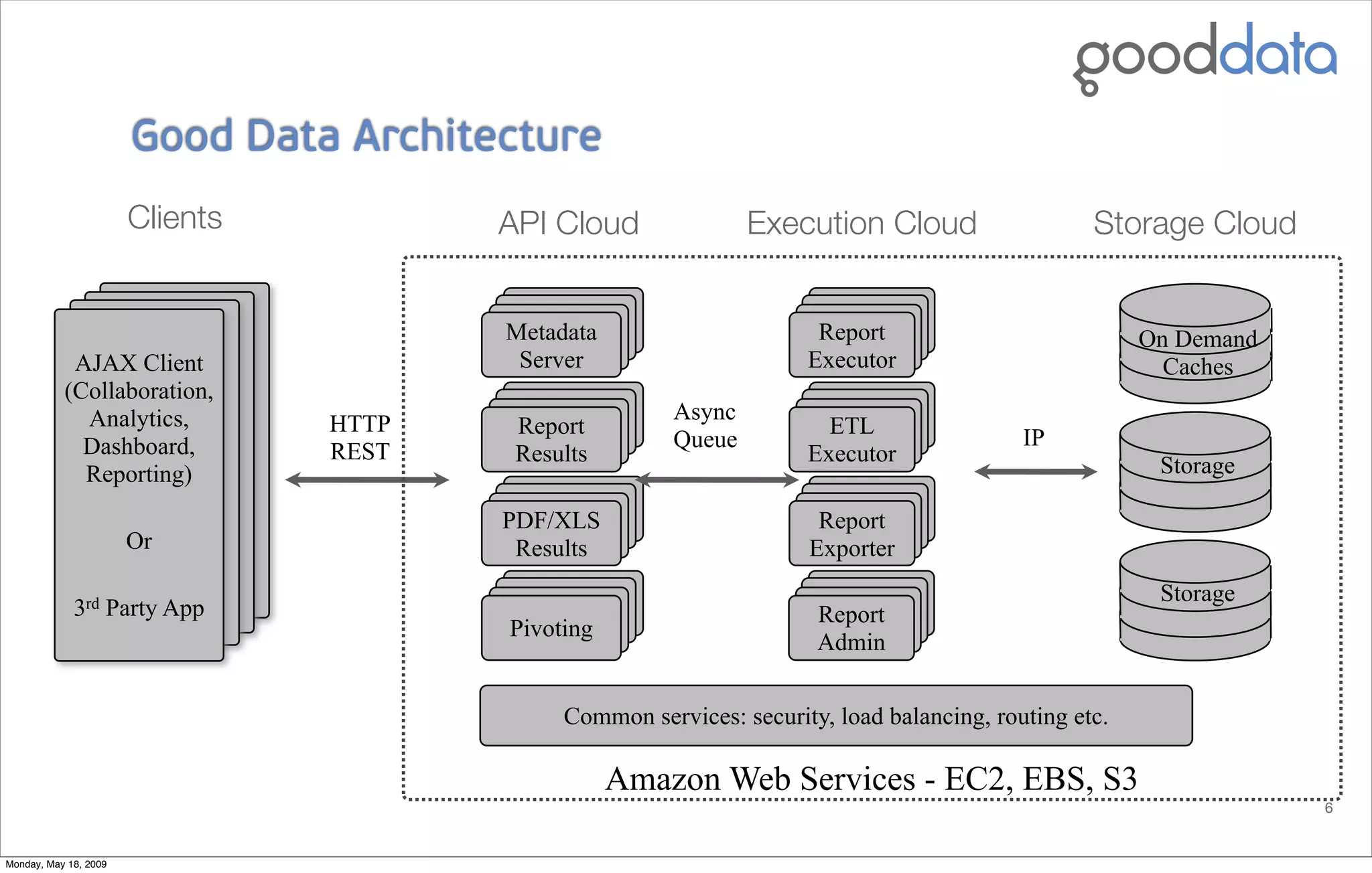 Good Data: Collaborative Analytics On Demand