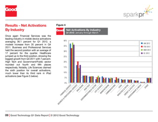 Results - Net Activations                       Figure 4

By Industry                                                  Net...