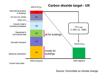 Source: Committee on climate change
all for buildings
mostly for
buildings
Carbon dioxide target - UK
 
