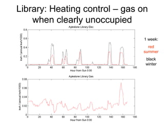 Library: Heating control – gas on
when clearly unoccupied
1 week:
red
summer
black
winter
 