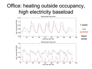 Office: heating outside occupancy,
high electricity baseload
1 week:
red
summer
black
winter
 