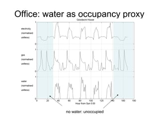 Office: water as occupancy proxy
no water: unoccupied
 