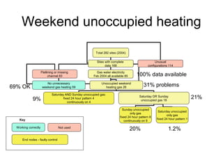 Weekend unoccupied heating
Total 282 sites (2004)
Sites with complete
data 168
Unusual
configurations 114
Flatlining or missing
channel 83
Gas water electricity
Feb 2004 all available 85
No unnecessary
weekend gas heating 59
Unoccupied weekend
heating gas 26
Saturday AND Sunday unoccupied gas:
fixed 24 hour pattern 4
continuously on 4
Saturday OR Sunday
unoccupied gas 18
Sunday unoccupied
only gas
fixed 24 hour pattern 8
continuously on 9
Saturday unoccupied
only gas
fixed 24 hour pattern 1Key
Not usedWorking correctly
End nodes - faulty control
31% problems
100% data available
21%9%
1.2%20%
69% OK
 