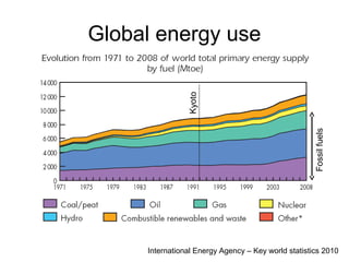 Global energy use
International Energy Agency – Key world statistics 2010
Kyoto
Fossilfuels
 