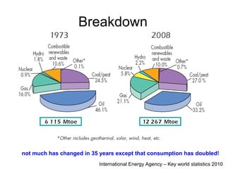 Breakdown
not much has changed in 35 years except that consumption has doubled!
International Energy Agency – Key world statistics 2010
 