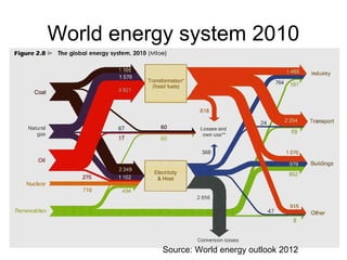 World energy system 2010
Source: World energy outlook 2012
 