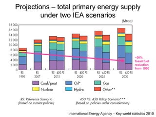 Projections – total primary energy supply
under two IEA scenarios
International Energy Agency – Key world statistics 2010
~50%
fossil fuel
reduction
from 1990
 