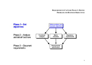 9
REQUIREMENTS CAPTURE PHASE 1: DEFINE
PROBLEM AND BUSINESS OBJECTIVES
Regulatory
requirements
Requirements
specification
Matrix
Checklist
Functional
analysis
Define problem and
business objectives
Phase 1– Set
objectives
Phase2 –Analyse
and det ail funct ions
Phase3 –Document
requirement s
 