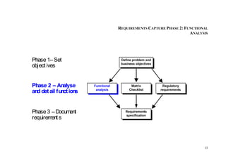 13
REQUIREMENTS CAPTURE PHASE 2: FUNCTIONAL
ANALYSIS
Regulatory
requirements
Requirements
specification
Matrix
Checklist
Functional
analysis
Define problem and
business objectives
Phase1–Set
object ives
Phase 2 – Analyse
and detail functions
Phase3 –Document
requirement s
 