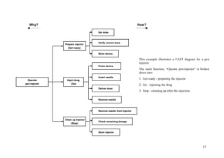 17
Prepare injector
(Get ready)
Inject drug
(Go)
Operate
pen-injector
Clean up injector
(Stop)
Set dose
Verify correct dose
Store device
Prime device
Deliver dose
Insert needle
Remove needle
Remove needle from injector
Check remaining dosage
Store injector
Why? How?
Prepare injector
(Get ready)
Prepare injector
(Get ready)
Inject drug
(Go)
Inject drug
(Go)
Operate
pen-injector
Operate
pen-injector
Clean up injector
(Stop)
Clean up injector
(Stop)
Set dose
Verify correct dose
Store device
Prime device
Deliver dose
Insert needle
Remove needle
Remove needle from injector
Check remaining dosage
Store injector
Why? How?
This example illustrates a FAST diagram for a pen
injector.
The main function, “Operate pen-injector” is broken
down into:
1. Get ready - preparing the injector
2. Go - injecting the drug
3. Stop - cleaning up after the injection.
 