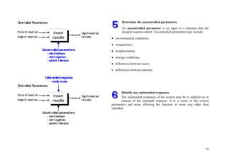 19
Uncontrolledparameters:
- skinthickness
- skintoughness
- patient tolerance
response
Dept hinsert ed
int oskin
Force of insert ion
Angleof insert ion
Cont rolled Paramet ers
Insert
needleinput
input
Uncont rolled paramet ers:
- skint hickness
- skint oughness
- pat ient t olerance
Unintendedresponse:
- needle breaks
response
Dept hinsert ed
int oskin
Force of insert ion
Angleof insert ion
Cont rolled Paramet ers
Insert
needleinput
input
Uncontrolledparameters:
- skinthickness
- skintoughness
- patient tolerance
response
Dept hinsert ed
int oskin
Dept hinsert ed
int oskin
Force of insert ion
Angleof insert ion
Cont rolled Paramet ers
Insert
needleinput
input
Uncont rolled paramet ers:
- skint hickness
- skint oughness
- pat ient t olerance
Unintendedresponse:
- needle breaks
response
Dept hinsert ed
int oskin
Dept hinsert ed
int oskin
Force of insert ion
Angleof insert ion
Cont rolled Paramet ers
Insert
needleinput
input
Determine the uncontrolled parameters.
An uncontrolled parameter is an input to a function that the
designer cannot control. Uncontrolled parameters may include:
 environmental conditions,
 irregularities,
 misplacements,
 storage conditions,
 differences between users,
 differences between patients.
Identify any unintended responses.
The unintended responses of the system may be in addition to or
instead of the intended response. It is a result of the critical
parameters and noise affecting the function in some way other than
intended.
 
