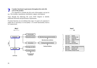20
How recorded?
How soon?
Transport records
Delivery date
Production
Distribute
How?Why?
Time
continued
Testing conditions
Transport product
Package and label
conditions
Environmental
Assemble product
Procure parts
Test product
Manufacturing procedures/methods
Testing procedures/methods
Manufacturing conditions
How well?
How much?
How safe?
How fast?
How often?
How recorded?
How soon?
Production rate
Quality
Documentation
Schedule
Costs
Safety precautions
Cycle time
How much?
How safe?
Transport costs
Safety packaging, transporting
How recorded?
How soon?
Transport records
Delivery date
Production
Distribute
How?Why?
Time
continued
Testing conditions
Transport product
Package and label
conditions
Environmental
Assemble product
Procure parts
Test product
Manufacturing procedures/methods
Testing procedures/methods
Manufacturing conditions
How well?
How much?
How safe?
How fast?
How often?
How recorded?
How soon?
Production rate
Quality
Documentation
Schedule
Costs
Safety precautions
Cycle time
How much?
How safe?
How much?
How safe?
Transport costs
Safety packaging, transporting
Consider functional requirements throughout the entire life
cycle of the product.
It is important to consider the life cycle of the product, not just its
use. This includes, manufacture, distribution, support, and disposal.
Trace through the following life cycle FAST diagram to identify
additional functional and performance requirements.
If certain functions are not defined, then steps 1-6 need to be repeated. It
might also to necessary to revisit phase 1 if overall functionality need to
be compromised.
 