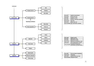 21
Use by user
Finish operation
Operate device
Prepare device
Operating conditions
Set
Initialise
Get ready
Save data
Clean up
Dispose
How well?
How much?
How safe?
How fast?
How long?
How recorded?
How soon?
Product life span
Quality of performance
User instructions, manuals
Market date, life
Unit cost
Features, interlocks, standards
Capable run time
Support
Dispose
Maintain
Train users
Repair
Clean
Adjust
Calibrate
Store
Reuse parts
Recycle materials
Throw away
How much?
How safe?
How fast?
How long?
How recorded?
How soon?
Support period
Installation/maintenance
instructions, training manuals
Servicing/inspection interval
Maintenance/inspection costs
Maintenance safety
Maintenance time
How much?
How safe?
How recorded?
How soon?
Disposal records
Dispose after how long?
Recycling
Environmental compatibility
continued
Use by user
Finish operation
Operate device
Prepare device
Operating conditions
Set
Initialise
Get ready
Save data
Clean up
Dispose
How well?
How much?
How safe?
How fast?
How long?
How recorded?
How soon?
Product life span
Quality of performance
User instructions, manuals
Market date, life
Unit cost
Features, interlocks, standards
Capable run time
How well?
How much?
How safe?
How fast?
How long?
How recorded?
How soon?
How well?
How much?
How safe?
How fast?
How long?
How recorded?
How soon?
Product life span
Quality of performance
User instructions, manuals
Market date, life
Unit cost
Features, interlocks, standards
Capable run time
Product life span
Quality of performance
User instructions, manuals
Market date, life
Unit cost
Features, interlocks, standards
Capable run time
Support
Dispose
Maintain
Train users
Repair
Clean
Adjust
Calibrate
Store
Reuse parts
Recycle materials
Throw away
How much?
How safe?
How fast?
How long?
How recorded?
How soon?
Support period
Installation/maintenance
instructions, training manuals
Servicing/inspection interval
Maintenance/inspection costs
Maintenance safety
Maintenance time
How much?
How safe?
How fast?
How long?
How recorded?
How soon?
How much?
How safe?
How fast?
How long?
How recorded?
How soon?
Support period
Installation/maintenance
instructions, training manuals
Servicing/inspection interval
Maintenance/inspection costs
Maintenance safety
Maintenance time
Support period
Installation/maintenance
instructions, training manuals
Servicing/inspection interval
Maintenance/inspection costs
Maintenance safety
Maintenance time
How much?
How safe?
How recorded?
How soon?
How much?
How safe?
How recorded?
How soon?
Disposal records
Dispose after how long?
Recycling
Environmental compatibility
Disposal records
Dispose after how long?
Recycling
Environmental compatibility
Disposal records
Dispose after how long?
Recycling
Environmental compatibility
continued
 