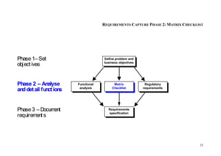 23
REQUIREMENTS CAPTURE PHASE 2: MATRIX CHECKLIST
Regulatory
requirements
Requirements
specification
Matrix
Checklist
Functional
analysis
Define problem and
business objectives
Phase1–Set
object ives
Phase 2 – Analyse
and detail functions
Phase3 –Document
requirement s
 