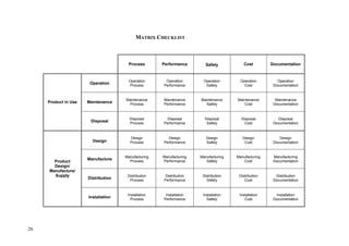26
Process Performance Safety Cost Documentation
Operation
Operation
Process
Operation
Performance
Operation
Safety
Operation
Cost
Operation
Documentation
Product in Use Maintenance
Maintenance
Process
Maintenance
Performance
Maintenance
Safety
Maintenance
Cost
Maintenance
Documentation
Disposal
Disposal
Process
Disposal
Performance
Disposal
Safety
Disposal
Cost
Disposal
Documentation
Design
Design
Process
Design
Performance
Design
Safety
Design
Cost
Design
Documentation
Manufacture
Manufacturing
Process
Manufacturing
Performance
Manufacturing
Safety
Manufacturing
Cost
Manufacturing
DocumentationProduct
Design/
Manufacture/
Supply
Distribution
Distribution
Process
Distribution
Performance
Distribution
Safety
Distribution
Cost
Distribution
Documentation
Installation
Installation
Process
Installation
Performance
Installation
Safety
Installation
Cost
Installation
Documentation
MATRIX CHECKLIST
 