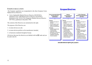 32
www.mueller-lierheim.com/regaff/reg_affs_europe.htm
EuropeanDirectives
Active Implantable Medical
Devices Directive
(90/385/EEC)
Articles:
- purpose and scope of
directive
- how the system works
- refers to Annexes for
particular requirements
Annexes:
- essential requirements,
including safety
- quality assurance
- declaration of conformity
- EC examination and
verification procedures
- clinical evaluation
Medical
Devices Directive
(93/42/EEC)
Articles:
- purpose and scope of
directive
- how the system works
- refers to Annexes for
particular requirements
Annexes:
- essential requirements,
including safety
- quality assurance
- EC examination and
verification procedures
- declaration of conformity
- classification of devices
- clinical evaluation
In Vitro Diagnostic
Medical Devices Directive
(98/79/EC)
Articles:
- purpose and scope of
directives
- how the system works
- refers to Annexes for
particular requirements
- European databank
Annexes:
- essential requirements
- reagents and reagent
products
- quality assurance
- declaration of conformity
- EC examination and
verification procedures
- performance evaluation
www.mueller-lierheim.com/regaff/reg_affs_europe.htm
EuropeanDirectives
Active Implantable Medical
Devices Directive
(90/385/EEC)
Articles:
- purpose and scope of
directive
- how the system works
- refers to Annexes for
particular requirements
Annexes:
- essential requirements,
including safety
- quality assurance
- declaration of conformity
- EC examination and
verification procedures
- clinical evaluation
Medical
Devices Directive
(93/42/EEC)
Articles:
- purpose and scope of
directive
- how the system works
- refers to Annexes for
particular requirements
Annexes:
- essential requirements,
including safety
- quality assurance
- EC examination and
verification procedures
- declaration of conformity
- classification of devices
- clinical evaluation
In Vitro Diagnostic
Medical Devices Directive
(98/79/EC)
Articles:
- purpose and scope of
directives
- how the system works
- refers to Annexes for
particular requirements
- European databank
Annexes:
- essential requirements
- reagents and reagent
products
- quality assurance
- declaration of conformity
- EC examination and
verification procedures
- performance evaluation
EUROPEAN REGULATIONS
The European regulations are encapsulated in the three European Union
Medical Device Directives:
 Active Implantable Medical Devices Directive (90/385/EEC),
published in June 1990,Medical Device Directive (93/42/EEC),
published in July 1993,In Vitro Diagnostic Medical Devices Directive
(98/79/EC), published in December 1998.
The contents of the Directives are summarised on the right.
The purposes of the Directives are:
1. to ensure devices are safe,
2. to ensure devices perform as the manufacturer intended,
3. to harmonise standards throughout Europe.
All devices that meet the directives are labelled with the mark and can
be sold in the EU.
 