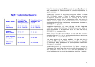 33
Use of the international quality (ISO) standards for general products, is the
most common way to comply with the EU Directives requirements for
quality assurance.
The European version of the ISO quality management standard is EN ISO
9001:1994 Quality systems – Model for quality assurance in design,
development, production, installation and servicing. It sets out the
requirements and controls that the management system must satisfy in
order to assure the quality of the product delivered to the customer. For
organisations only involved in production, installation and servicing, EN
ISO 9002:1994 is applicable.
Supporting standards EN ISO 13485:1996 and EN ISO 13488:1996,
which have replaced EN 46001 and EN 46002 respectively, define the
special requirements for the application of EN ISO 9001:1994 and EN
ISO 9002:1994 to medical devices.
Other guidance may be extracted from EN 724:1994 for non-active
medical devices, EN 928:1995 for in vitro diagnostic medical devices and
EN 50103:1996 for active medical devices.
The latest version of the quality standard, EN ISO 9001:2000 is
significantly different from the 1994 version and has still to be adopted in
EU regulations. When this happens, the related guidance standards will
also require to be updated.
The British versions of the European standards have 'BS' as a prefix to the
'EN' number. The date of issue may, however, differ, for example, BS EN
ISO 13485:2001 contains the same text as EN ISO 13485:1996. It is
always worth checking the title of the standard and its origins, if possible.
Product design,
manufacture, test,
delivery and support
Quality
requirements
EN ISO 9001:1994
EN ISO 13485:1996
In vitro diagnostic
device guidance
EN 928:1995
Non-active
device guidance
EN 724:1994
Scope of activity
Quality requirements andguidance
EN 724:1994
EN ISO 9002:1994
EN ISO 13488:1996
EN 928:1995
Product manufacture,
test, delivery and
support
Active device
guidance
EN 50103:1996 EN 50103:1996
Product design,
manufacture, test,
delivery and support
Quality
requirements
EN ISO 9001:1994
EN ISO 13485:1996
In vitro diagnostic
device guidance
EN 928:1995
Non-active
device guidance
EN 724:1994
Scope of activity
Quality requirements andguidance
EN 724:1994
EN ISO 9002:1994
EN ISO 13488:1996
EN 928:1995
Product manufacture,
test, delivery and
support
Active device
guidance
EN 50103:1996 EN 50103:1996
 