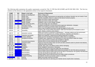 35
The following table summarises the quality requirements covered by Title 21 CFR Part 820 (CGMP) and EN ISO 9001:1994. The first two
columns are the references to the appropriate sections in the respective documents.
CGMP ISO Stage in Life Cycle Summary of Requirement
820.30 4.4 design and development Write a design plan.
820.30 4.4 design input Make sure design requirements are appropriate and address intended use and needs of user.
820.30 4.4 design output Identify acceptable criteria for output so that device functions properly.
820.30 4.4 design verification Make sure device meets requirements.
820.30 design validation Make sure device meets user needs.
820.30 4.4 design changes Establish a way to record design changes.
820.30 design history file (DHF) Prove that design plan was followed.
820.40 4.5 document control Establish procedures to control documents (approval, distribution, changes).
820.50 4.6 purchasing controls Make sure anything purchased meets requirements.
820.60 4.7 identification Have a way to identify the product through all stages of its life cycle.
820.65 4.8 traceability
If there is risk of injury while using device, make sure the device can be traced to a lot or
batch. (Makes corrective action easier)
820.70 4.9 production controls
Make sure product is produced to specifications. (Includes making sure the environment,
personnel, and equipment are correctly maintained, inspected, and adjusted. )
820.72 4.10 inspection and testing Make sure inspection, measuring and testing equipment is suitable.
820.75 process validation Make sure the manufacturing equipment makes what it is supposed to.
820.80 4.11 acceptance activities Establish tests, inspections, and verifications to show that product meets the criteria,
820.86 4.12 Have a way to show if a product was accepted or rejected.
820.90 4.13 nonconforming products Decide what to do with products that are not accepted.
820.100 4.14 corrective action Figure out why the product does not work and take corrective action to prevent more failures.
820.120 labelling Label the product correctly.
820.130-160 4.15 handling Handle, store, pack, and deliver product without damaging
820.170 installation Write installation instructions if necessary.
820.180 4.16 records Maintain all records to show the quality plan was followed.
820.181 documentation Device Master Record (DMR) shall include documentation for all of the above procedures.
820.184 documentation
Device History Record (DHR) shall record the date of manufacture, the quantity manufactured,
and the test results for each batch, lot, or unit.
820.186 documentation Quality system record shall document the quality system procedures.
820.198 complaint handling Complaints should be processed, acted on, and filed.
4.17 training Make sure proper training is provided.
820.200 4.19 servicing Provide instructions for servicing and maintain service reports when necessary.
 