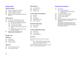 58
Design Safety
Design personnel:
exposure to dangerous environments
exposure to dangerous materials
exposure to dangerous processes
protection when testing prototype products and
processes
Product safety:
identify areas of potential safety hazard
use appropriate risk management method
FMEA (Failure Mode Effect Analysis)
FTA (Fault Tree Analysis)
ETA (Event Tree Analysis)
HACCP (Hazard analysis critical control
point)
HAZOP (Hazard and operability study –
especially for safety)
appropriate design planning and risk
management (see Design Process)
Design Cost
Manpower:
internal staff
subcontract staff
design consultants
Materials:
cost of prototyping materials
cost of prototype tooling
Infrastructure:
use of design tools
laboratory use
simulation costs
Trials (Clinical Investigations):
manpower
materials
test equipment
subsistence and travel
results evaluation
Industrial engineering:
process design
tool design
Product qualification testing:
EMC testing
noise emissions
quality certification
Regulations:
BS EN 30993, Biological evaluation of medical
devices
Part 1:1992, Guidance on selection of tests
Part 3:1992 Tests for genotoxicity, carcino-
genicity, and reproductive toxicity
BS EN ISO 10993-2 Biological evaluation of medical
devices - Animal welfare requirements
Design Documentation
specifications
agreed requirements
EHSRs (Essential Health and Safety
Requirements)
risk analysis for the design hazards
verification and validation plan
records of design changes
drawings
the technical documents required to demonstrate
conformity with the relevant regulatory
requirements
(FDA requires the design history file to prove
the design plan was followed and the device
master record, which documents all design and
development procedures)
 