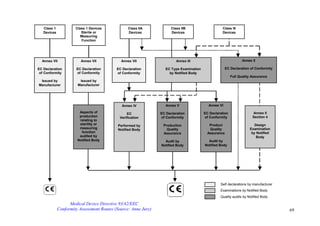 69
Medical Device Directive 93/42/EEC
Conformity Assessment Routes (Source: Anne Jury)
Class 1
Devices
Class 1 Devices
Sterile or
Measuring
Function
Annex VII
EC Declaration
of Conformity
Issued by
Manufacturer
Annex VII
EC Declaration
of Conformity
Issued by
Manufacturer
Aspects of
production
relating to
sterility or
measuring
function
audited by
Notified Body
Annex IV
EC
Verification
Performed by
Notified Body
Annex V
EC Declaration
of Conformity
Production
Quality
Assurance
Audit by
Notified Body
Annex VI
EC Declaration
of Conformity
Product
Quality
Assurance
Audit by
Notified Body
Annex III
EC Type Examination
by Notified Body
Class IIA
Devices
Annex II
EC Declaration of Conformity
Full Quality Assurance
Annex II
Section 4
Design
Examination
by Notified
Body
Annex VII
EC Declaration
of Conformity
Class IIB
Devices
Class III
Devices
Self declarations by manufacturer
Examinations by Notified Body
Quality audits by Notified Body
 