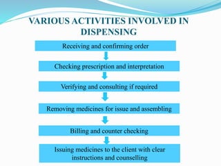 VARIOUS ACTIVITIES INVOLVED IN
DISPENSING
Receiving and confirming order
Checking prescription and interpretation
Verifying and consulting if required
Removing medicines for issue and assembling
Billing and counter checking
Issuing medicines to the client with clear
instructions and counselling
 