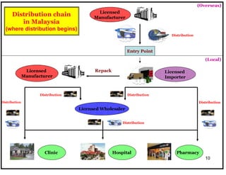 10
Licensed
Manufacturer
Licensed
Manufacturer
Licensed
Importer
Licensed Wholesaler
Hospital
(Local)
Entry Point
(Overseas)
Pharmacy
Clinic
Distribution chain
in Malaysia
(where distribution begins)
Repack
Distribution
Distribution
Distribution
Distribution
Distribution
Distribution
 