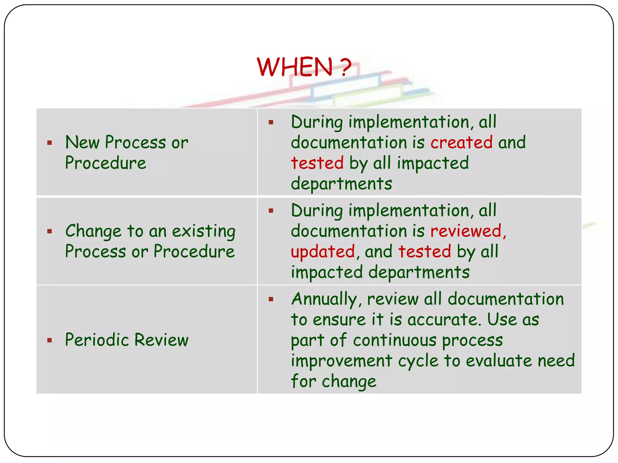 WHEN ?

                             During implementation, all
 New Process or              documentation is created and
  Procedure                   tested by all impacted
                              departments
                             During implementation, all
 Change to an existing       documentation is reviewed,
  Process or Procedure        updated, and tested by all
                              impacted departments
                             Annually, review all documentation
                              to ensure it is accurate. Use as
 Periodic Review             part of continuous process
                              improvement cycle to evaluate need
                              for change
 