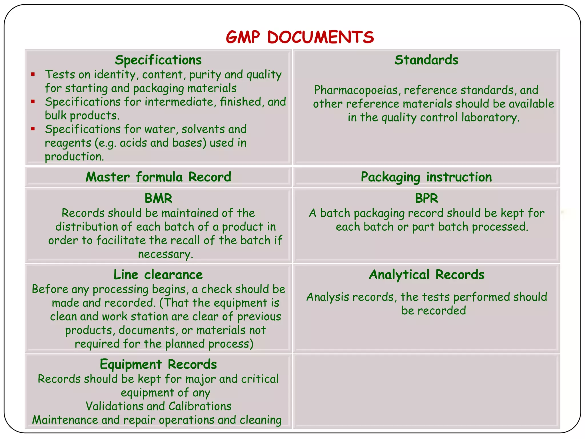 GMP DOCUMENTS
                Specifications                                      Standards
 Tests on identity, content, purity and quality
  for starting and packaging materials               Pharmacopoeias, reference standards, and
 Specifications for intermediate, ﬁnished, and      other reference materials should be available
  bulk products.                                           in the quality control laboratory.
 Specifications for water, solvents and
  reagents (e.g. acids and bases) used in
  production.
          Master formula Record                               Packaging instruction
                     BMR                                               BPR
     Records should be maintained of the            A batch packaging record should be kept for
    distribution of each batch of a product in           each batch or part batch processed.
   order to facilitate the recall of the batch if
                     necessary.
               Line clearance                                  Analytical Records
Before any processing begins, a check should be
                                                    Analysis records, the tests performed should
   made and recorded. (That the equipment is
                                                                      be recorded
   clean and work station are clear of previous
      products, documents, or materials not
        required for the planned process)
             Equipment Records
 Records should be kept for major and critical
                equipment of any
         Validations and Calibrations
Maintenance and repair operations and cleaning
 