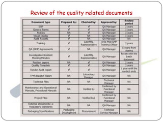 Review of the quality related documents
 