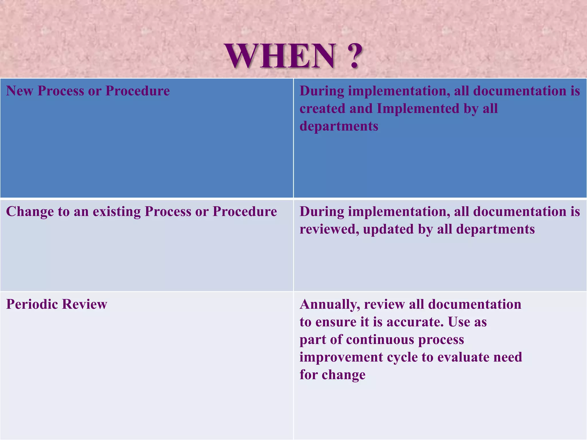 WHEN ?
New Process or Procedure During implementation, all documentation is
created and Implemented by all
departments
Change to an existing Process or Procedure During implementation, all documentation is
reviewed, updated by all departments
Periodic Review Annually, review all documentation
to ensure it is accurate. Use as
part of continuous process
improvement cycle to evaluate need
for change
 