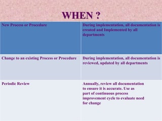 WHEN ?
New Process or Procedure During implementation, all documentation is
created and Implemented by all
departments
Change to an existing Process or Procedure During implementation, all documentation is
reviewed, updated by all departments
Periodic Review Annually, review all documentation
to ensure it is accurate. Use as
part of continuous process
improvement cycle to evaluate need
for change
 