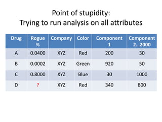 Point of stupidity:
Trying to run analysis on all attributes
Drug Rogue
%
Company Color Component
1
Component
2…2000
A 0.0400 XYZ Red 200 30
B 0.0002 XYZ Green 920 50
C 0.8000 XYZ Blue 30 1000
D ? XYZ Red 340 800
 