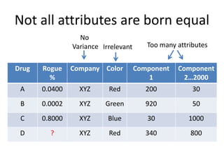 Drug Rogue
%
Company Color Component
1
Component
2…2000
A 0.0400 XYZ Red 200 30
B 0.0002 XYZ Green 920 50
C 0.8000 XYZ Blue 30 1000
D ? XYZ Red 340 800
Not all attributes are born equal
No
Variance Irrelevant Too many attributes
 