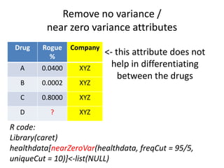 Drug Rogue
%
Company
A 0.0400 XYZ
B 0.0002 XYZ
C 0.8000 XYZ
D ? XYZ
R code:
Library(caret)
healthdata[nearZeroVar(healthdata, freqCut = 95/5,
uniqueCut = 10)]<-list(NULL)
<- this attribute does not
help in differentiating
between the drugs
Remove no variance /
near zero variance attributes
 