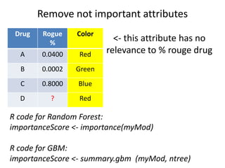 Drug Rogue
%
Color
A 0.0400 Red
B 0.0002 Green
C 0.8000 Blue
D ? Red
R code for Random Forest:
importanceScore <- importance(myMod)
R code for GBM:
importanceScore <- summary.gbm (myMod, ntree)
<- this attribute has no
relevance to % rouge drug
Remove not important attributes
 