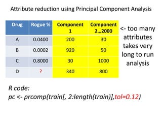 Drug Rogue % Component
1
Component
2…2000
A 0.0400 200 30
B 0.0002 920 50
C 0.8000 30 1000
D ? 340 800
R code:
pc <- prcomp(train[, 2:length(train)],tol=0.12)
<- too many
attributes
takes very
long to run
analysis
Attribute reduction using Principal Component Analysis
 