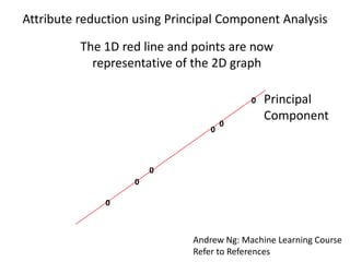 The 1D red line and points are now
representative of the 2D graph
Principal
Component
Attribute reduction using Principal Component Analysis
0
0
0
0
0
0
Andrew Ng: Machine Learning Course
Refer to References
 