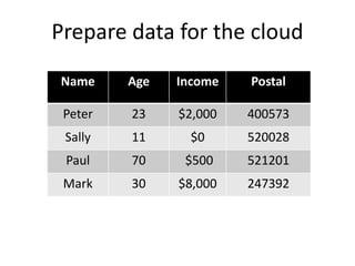 Name Age Income Postal
Peter 23 $2,000 400573
Sally 11 $0 520028
Paul 70 $500 521201
Mark 30 $8,000 247392
Prepare data for the cloud
 