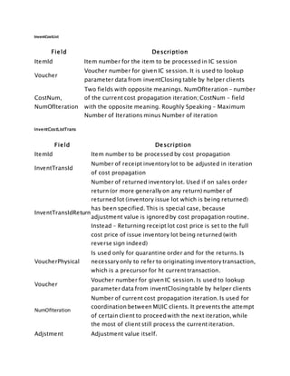 InventCostList
Field Description
ItemId Item number for the item to be processed in IC session
Voucher
Voucher number for given IC session. It is used to lookup
parameter data from inventClosing table by helper clients
CostNum,
NumOfIteration
Two fields with opposite meanings. NumOfIteration – number
of the current cost propagation iteration; CostNum – field
with the opposite meaning. Roughly Speaking – Maximum
Number of Iterations minus Number of iteration
InventCostListTrans
Field Description
ItemId Item number to be processed by cost propagation
InventTransId
Number of receipt inventory lot to be adjusted in iteration
of cost propagation
InventTransIdReturn
Number of returned inventory lot. Used if on sales order
return (or more generally on any return) number of
returned lot (inventory issue lot which is being returned)
has been specified. This is special case, because
adjustment value is ignored by cost propagation routine.
Instead – Returning receipt lot cost price is set to the full
cost price of issue inventory lot being returned (with
reverse sign indeed)
VoucherPhysical
Is used only for quarantine order and for the returns. Is
necessary only to refer to originating inventory transaction,
which is a precursor for ht current transaction.
Voucher
Voucher number for given IC session. Is used to lookup
parameter data from inventClosing table by helper clients
NumOfIteration
Number of current cost propagation iteration. Is used for
coordination between MUIC clients. It prevents the attempt
of certain client to proceed with the next iteration, while
the most of client still process the current iteration.
Adjstment Adjustment value itself.
 