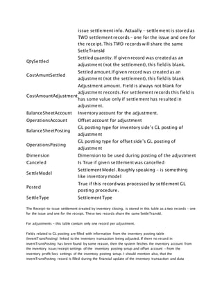 issue settlement info. Actually – settlement is stored as
TWO settlement records – one for the issue and one for
the receipt. This TWO records will share the same
SetleTransId
QtySettled
Settled quantity. If given record was created as an
adjustment (not the settlement), this field is blank.
CostAmuntSettled
Settled amount.If given record was created as an
adjustment (not the settlement), this field is blank
CostAmountAdjustment
Adjustment amount. Field is always not blank for
adjustment records. For settlement records this field is
has some value only if settlement has resulted in
adjustment.
BalanceSheetAccount Inventory account for the adjustment.
OperationsAccount Offset account for adjustment
BalanceSheetPosting
GL posting type for inventory side’s GL posting of
adjustment
OperationsPosting
GL posting type for offset side’s GL posting of
adjustment
Dimension Dimension to be used during posting of the adjustment
Canceled Is True if given settlement was cancelled
SettleModel
Settlement Model. Roughly speaking – is something
like inventory model
Posted
True if this record was processed by settlement GL
posting procedure.
SettleType Settlement Type
The Receipt-to-issue settlement created by inventory closing, is stored in this table as a two records – one
for the issue and one for the receipt. These two records share the same SettleTransId.
For adjustments – this table contain only one record per adjustment.
Fields related to GL posting are filled with information from the inventory posting table
(InventTransPosting) linked to the inventory transaction being adjusted. If there no record in
inventTransPosting has been found by some reason, then the system fetches the inventory account from
the inventory issue/receipt settings of the inventory posting setup and offset account – from the
inventory profit/loss settings of the inventory posting setup. I should mention also, that the
inventTransPosting record is filled during the financial update of the inventory transaction and data
 
